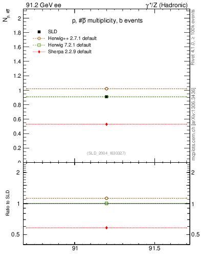 Plot of np in 91.2 GeV ee collisions