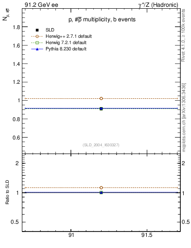 Plot of np in 91.2 GeV ee collisions