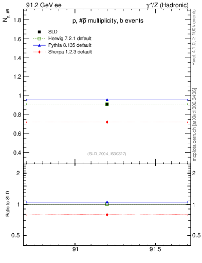 Plot of np in 91.2 GeV ee collisions