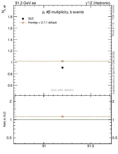 Plot of np in 91.2 GeV ee collisions