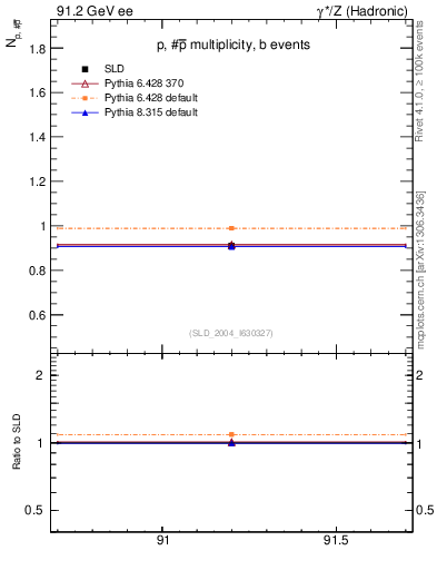 Plot of np in 91.2 GeV ee collisions
