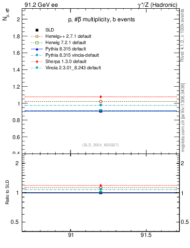 Plot of np in 91.2 GeV ee collisions