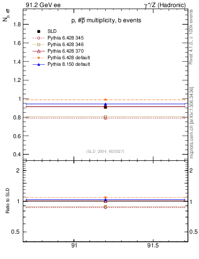 Plot of np in 91.2 GeV ee collisions