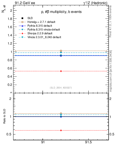 Plot of np in 91.2 GeV ee collisions
