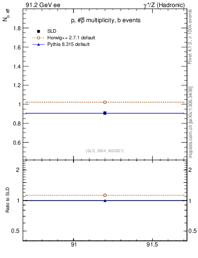 Plot of np in 91.2 GeV ee collisions