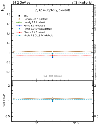 Plot of np in 91.2 GeV ee collisions