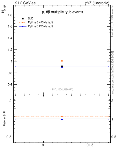 Plot of np in 91.2 GeV ee collisions