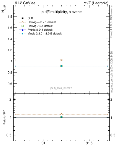 Plot of np in 91.2 GeV ee collisions