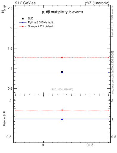 Plot of np in 91.2 GeV ee collisions
