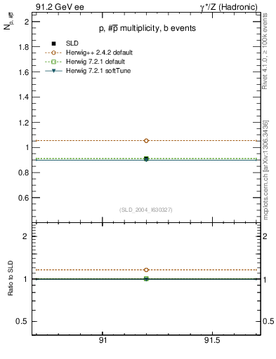 Plot of np in 91.2 GeV ee collisions