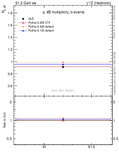 Plot of np in 91.2 GeV ee collisions