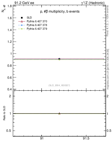 Plot of np in 91.2 GeV ee collisions