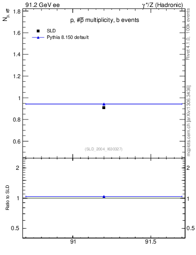 Plot of np in 91.2 GeV ee collisions