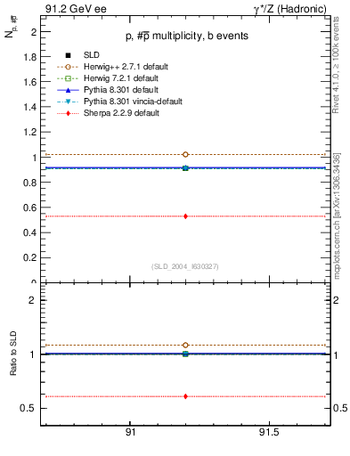 Plot of np in 91.2 GeV ee collisions