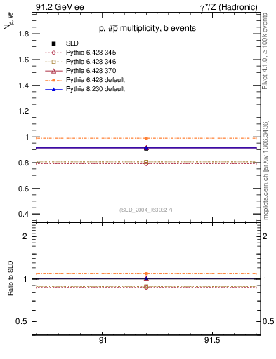 Plot of np in 91.2 GeV ee collisions