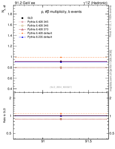 Plot of np in 91.2 GeV ee collisions