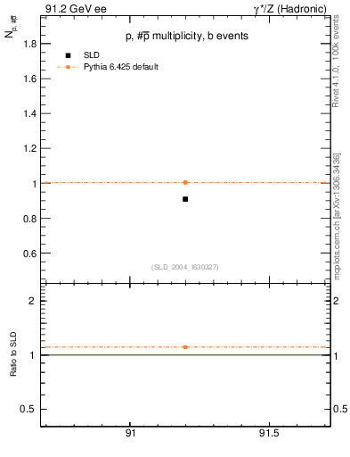 Plot of np in 91.2 GeV ee collisions