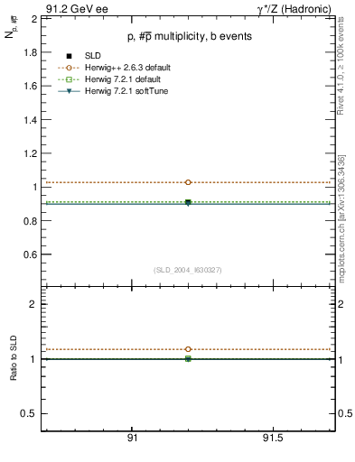 Plot of np in 91.2 GeV ee collisions