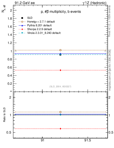 Plot of np in 91.2 GeV ee collisions