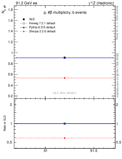 Plot of np in 91.2 GeV ee collisions
