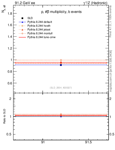 Plot of np in 91.2 GeV ee collisions