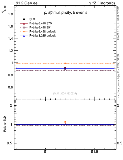 Plot of np in 91.2 GeV ee collisions
