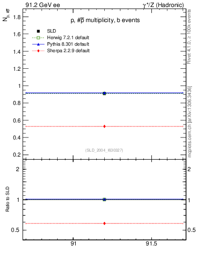 Plot of np in 91.2 GeV ee collisions
