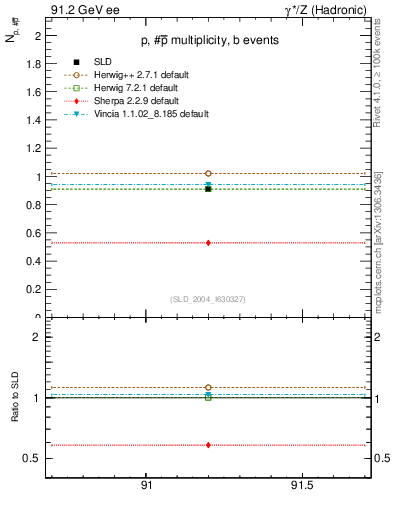 Plot of np in 91.2 GeV ee collisions