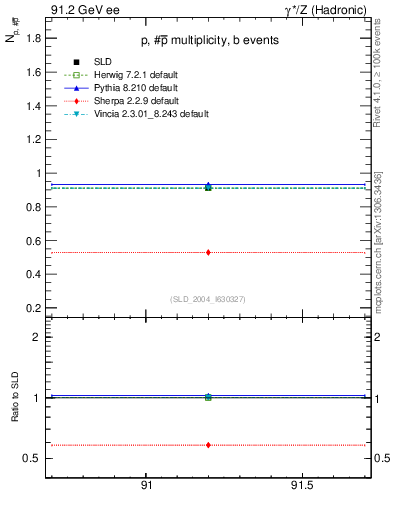 Plot of np in 91.2 GeV ee collisions