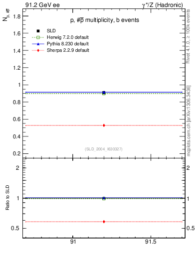Plot of np in 91.2 GeV ee collisions