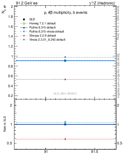 Plot of np in 91.2 GeV ee collisions