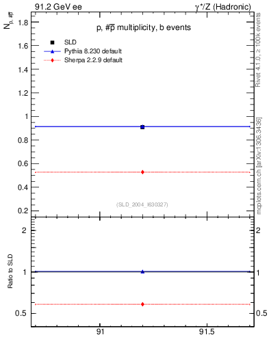 Plot of np in 91.2 GeV ee collisions