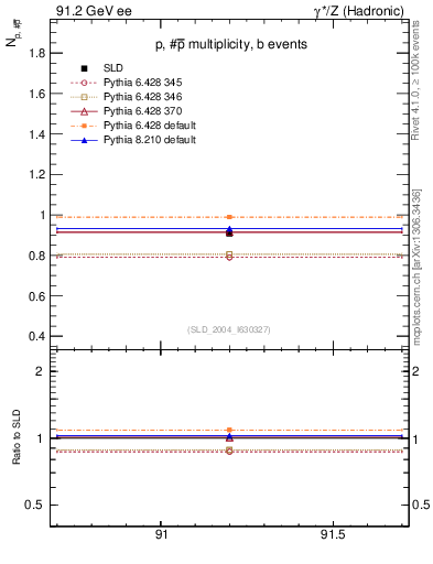 Plot of np in 91.2 GeV ee collisions