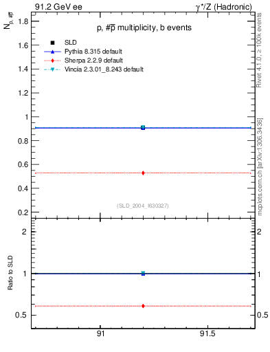 Plot of np in 91.2 GeV ee collisions