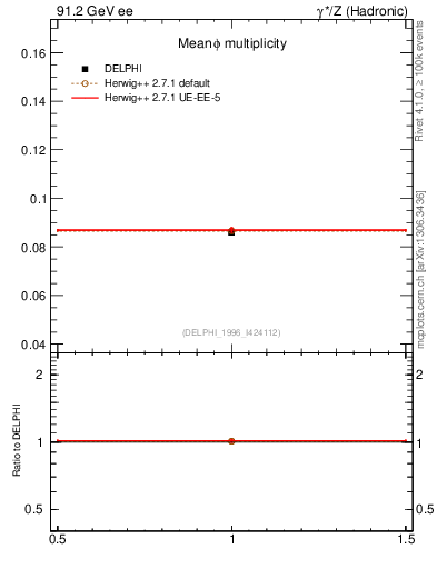 Plot of nphi in 91.2 GeV ee collisions