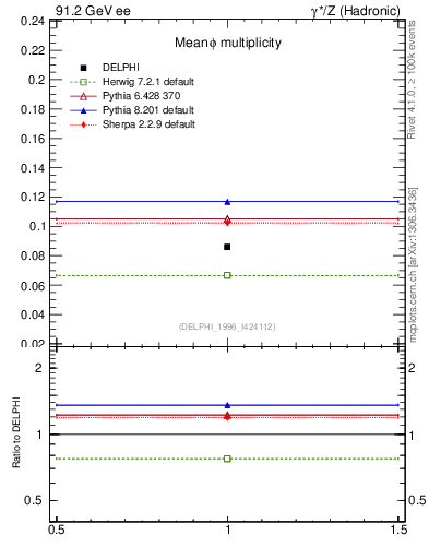 Plot of nphi in 91.2 GeV ee collisions