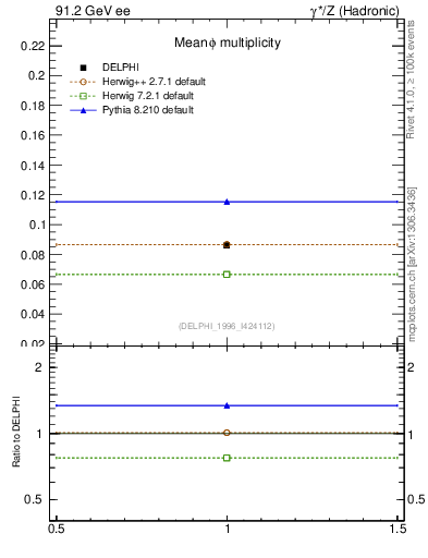 Plot of nphi in 91.2 GeV ee collisions