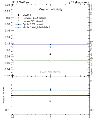 Plot of nphi in 91.2 GeV ee collisions