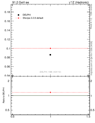 Plot of nphi in 91.2 GeV ee collisions
