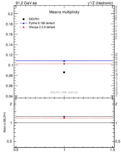 Plot of nphi in 91.2 GeV ee collisions