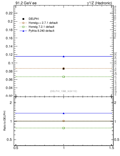 Plot of nphi in 91.2 GeV ee collisions