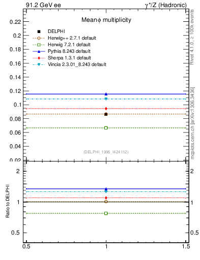 Plot of nphi in 91.2 GeV ee collisions