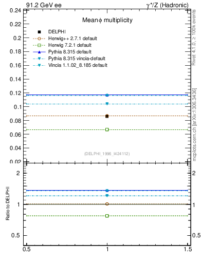 Plot of nphi in 91.2 GeV ee collisions