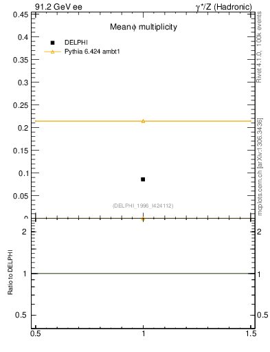 Plot of nphi in 91.2 GeV ee collisions