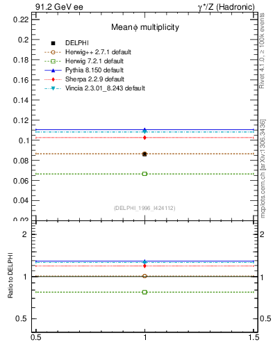Plot of nphi in 91.2 GeV ee collisions