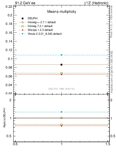 Plot of nphi in 91.2 GeV ee collisions