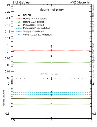 Plot of nphi in 91.2 GeV ee collisions