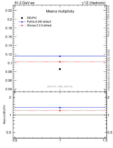 Plot of nphi in 91.2 GeV ee collisions