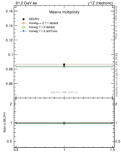 Plot of nphi in 91.2 GeV ee collisions