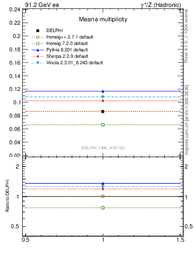 Plot of nphi in 91.2 GeV ee collisions